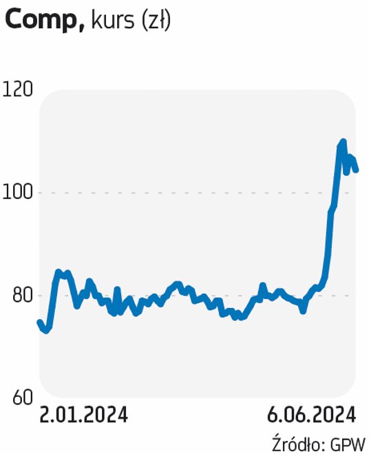 Jeszcze na początku roku za akcję CCC płacono niespełna 60 zł. Teraz kurs jest ponad dwa razy wyższy