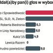 Wybory do PE: PiS wciąż liderem