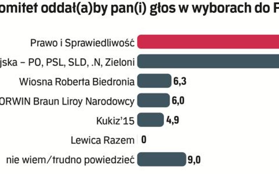 Wybory do PE: PiS wciąż liderem