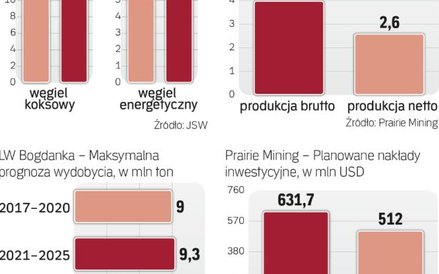 Prairie chce wybudować dwie kopalnie