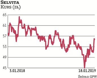 Selvita koncentruje się na odkrywaniu i rozwoju nowych leków przeciwnowotworowych, za co odpowiada s
