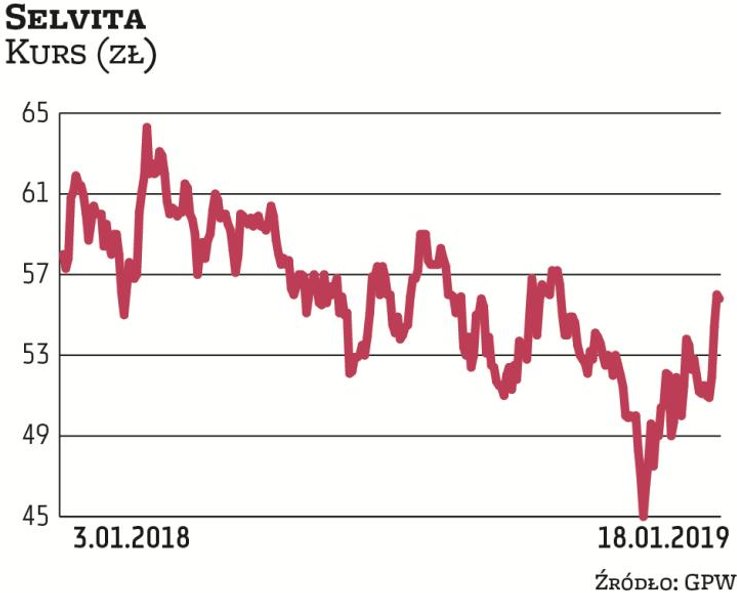 Selvita koncentruje się na odkrywaniu i rozwoju nowych leków przeciwnowotworowych, za co odpowiada s