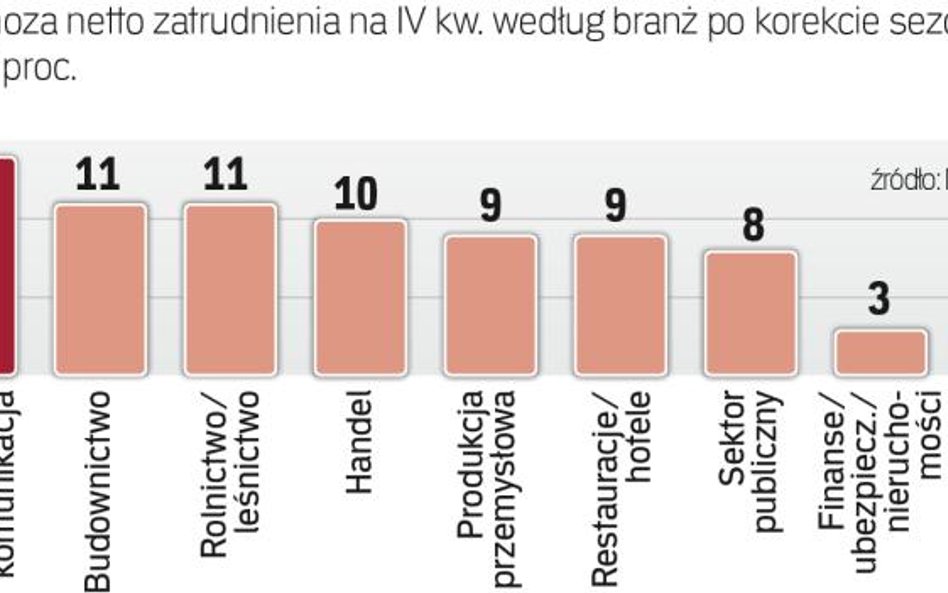 Dobre nastroje firm na końcówkę roku