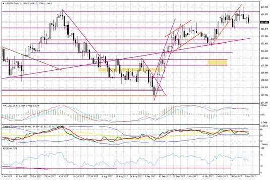 Wykres dzienny USD/JPY