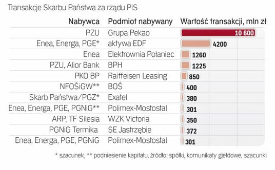 Skarb Państwa jest aktywnym inwestorem
