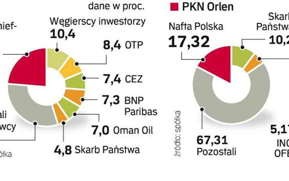 Od kilku lat Skarb Państwa ustrzymuje stan posiadania w PKN. Na kolejnych Walnych Zgromadzeniach ma 