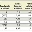 wyniki i bonusy w wybranych bankach
