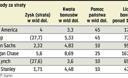 wyniki i bonusy w wybranych bankach