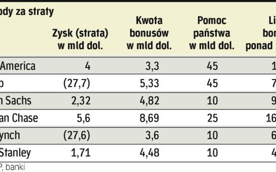 wyniki i bonusy w wybranych bankach