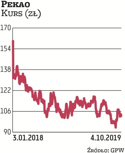 Bank Pekao należy do najbardziej płynnych spółek na warszawskiej giełdzie. W potencjał spółki wierzy