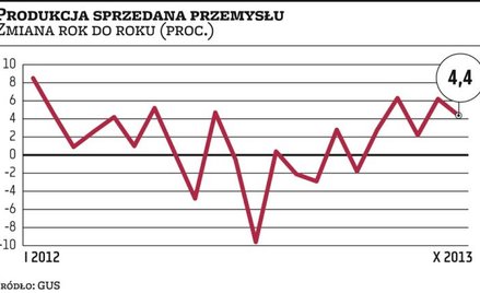 Produkcja bez zaskoczeń