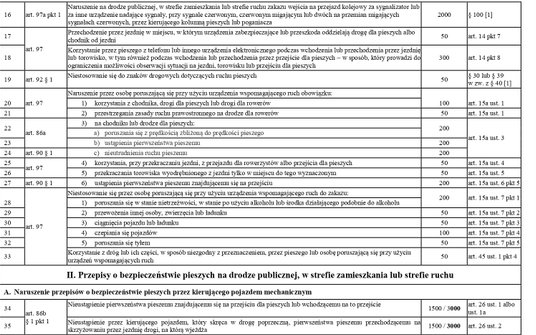 taryfikator mandatów 2022 - przepisy o ruchu pieszych oraz osób poruszających się przy użyciu urządz