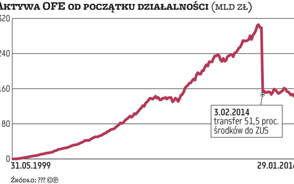 Finanse: Aktywa OFE najmniejsze od niemal ośmiu lat