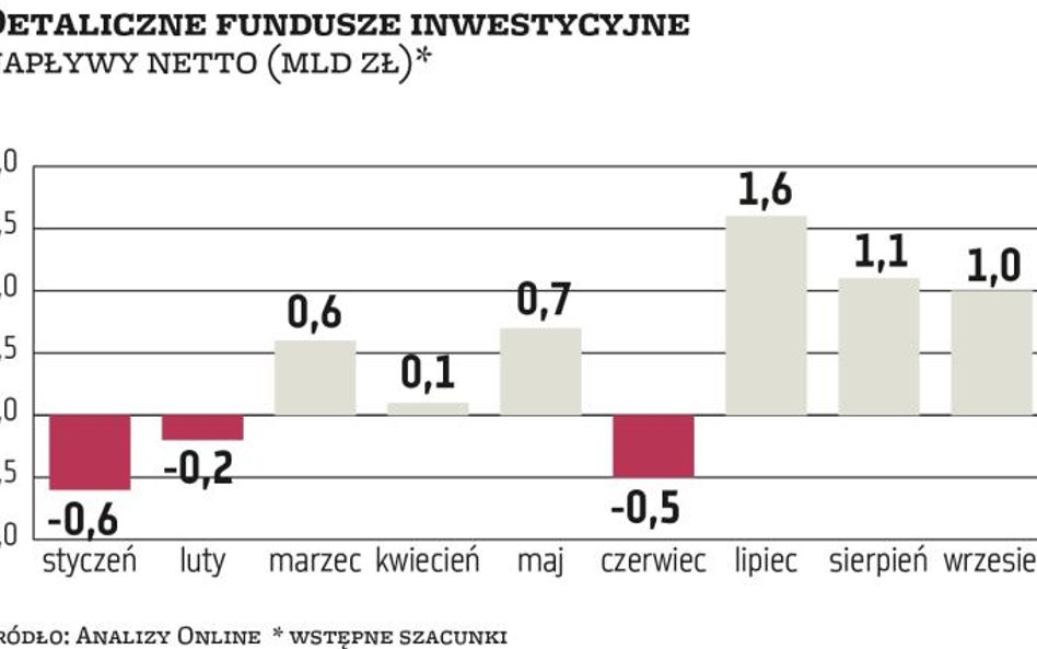 Do TFI zaczęły płynąć pieniądze