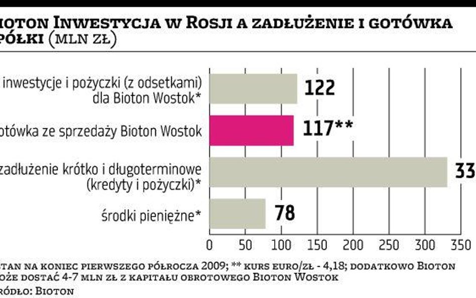 Fabrykę Biotonu w Rosji kupi Sanofi