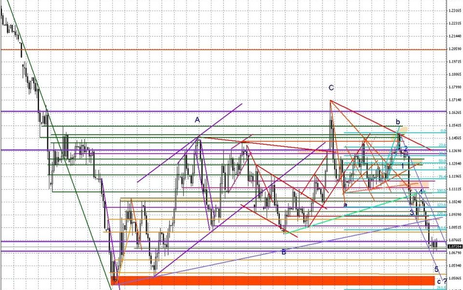 Wykres dzienny EUR/USD