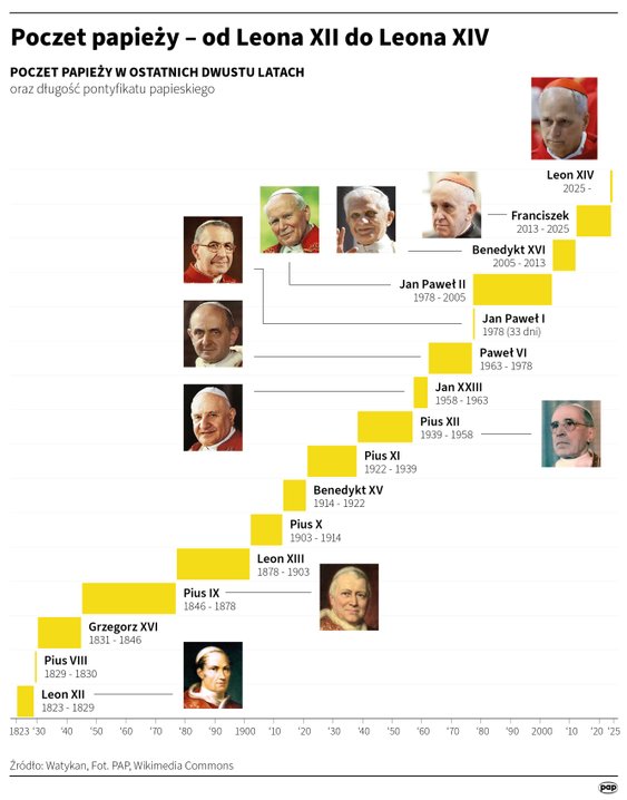 Poczet papieży - od Leona XIII do Leona XIV