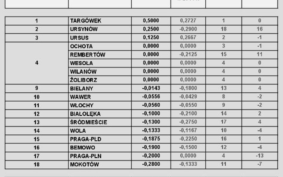 Gdzie najszybciej można dostać warunki zabudowy
