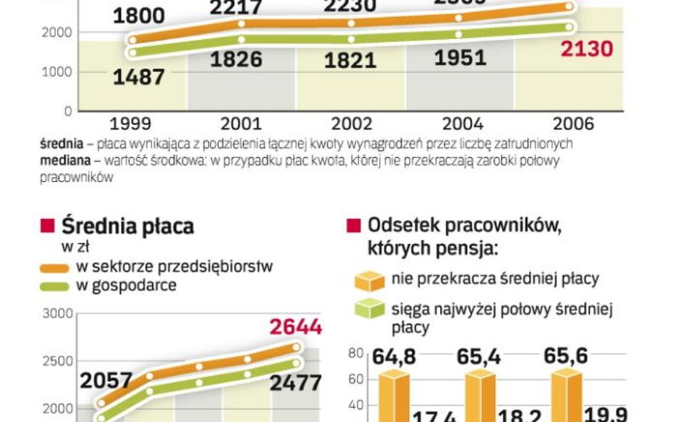 Pensje będą rosnąć