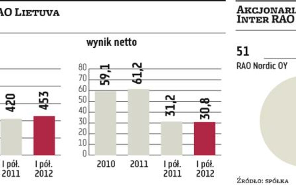 Iner RAO Lietuva: Eksporter rosyjskiego prądu szykuje się na GPW