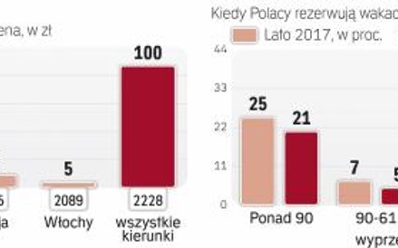 Coraz więcej Polaków kupuje wakacje z wielomiesięcznym wyprzedzeniem