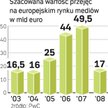 W tym roku wartość przejęć na europejskim rynku mediów znów urośnie – prognozuje PwC.