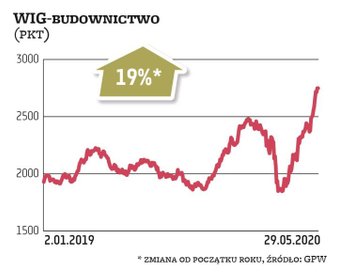 WIG-budownictwo zyskał od początku roku 19 proc. wbrew pandemii, zamrożeniu gospodarki i obawom o ko