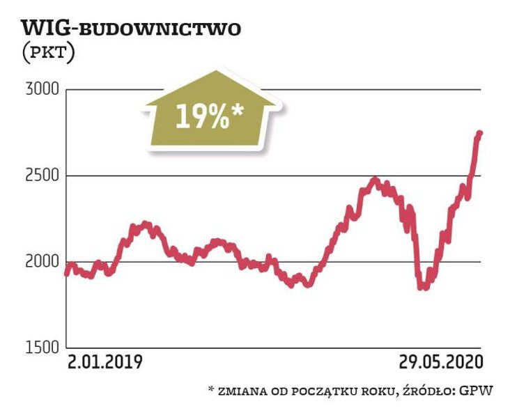 WIG-budownictwo zyskał od początku roku 19 proc. wbrew pandemii, zamrożeniu gospodarki i obawom o ko