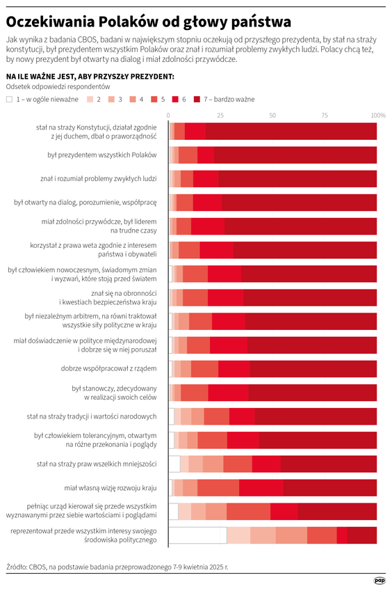 Oczekiwania Polaków dotyczące głowy państwa