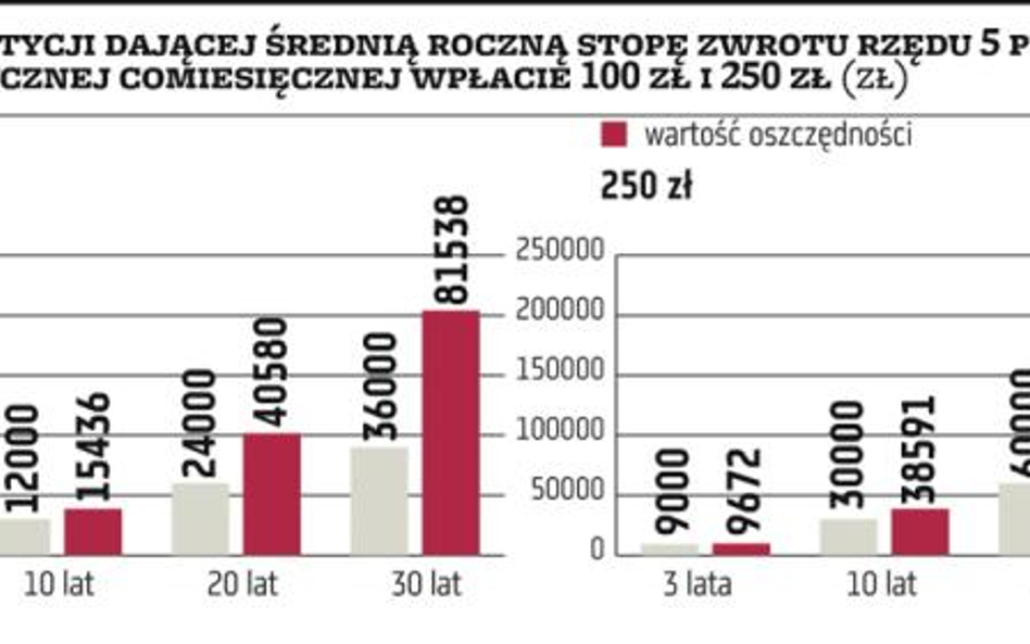 Strategia drobnych kroków, czyli magia procenta składanego