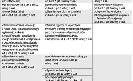 Niskopłatne zlecenie nie zwolni ze składek z biznesu
