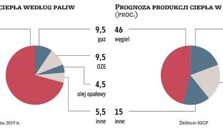 Rosnące koszty zmrożą ciepłownie