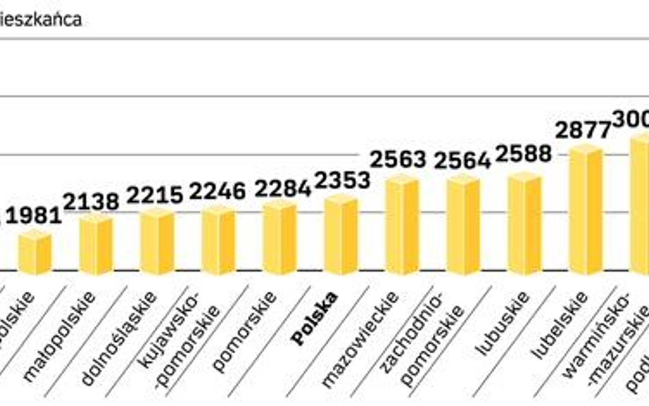 Polska B dostaje najwięcej