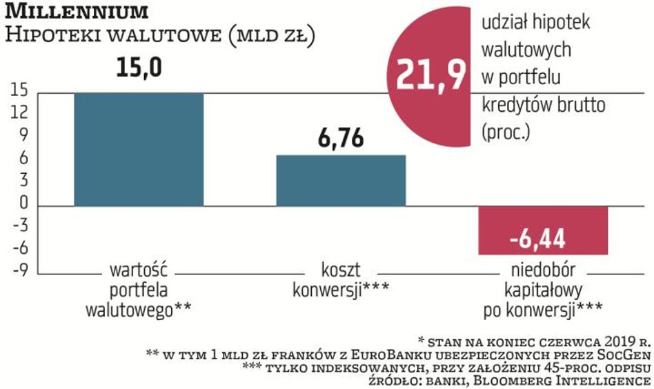 Millennium ma 15 mld zł hipotek frankowych (w tym 1 mld zł z EuroBanku ubezpieczone od ryzyk prawnyc