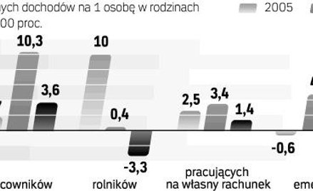 Choć w 2009 roku rolnicy stracili, to ich dochody od przystąpienia Polski do UE mocno wzrosły.