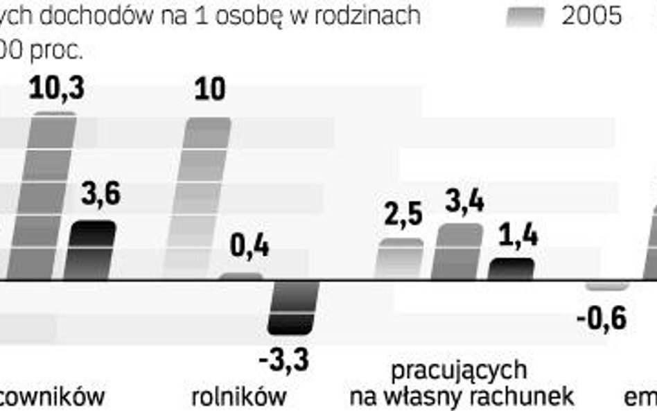 Choć w 2009 roku rolnicy stracili, to ich dochody od przystąpienia Polski do UE mocno wzrosły.