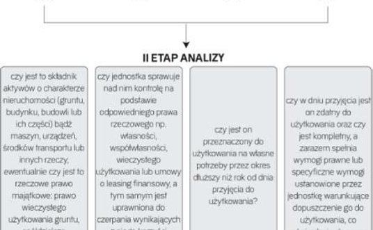 Schemat nr 1. Analiza jest dwustopniowa
