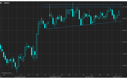 Wsparcie dla notowań ropy Brent wynosi $54/baryłkę