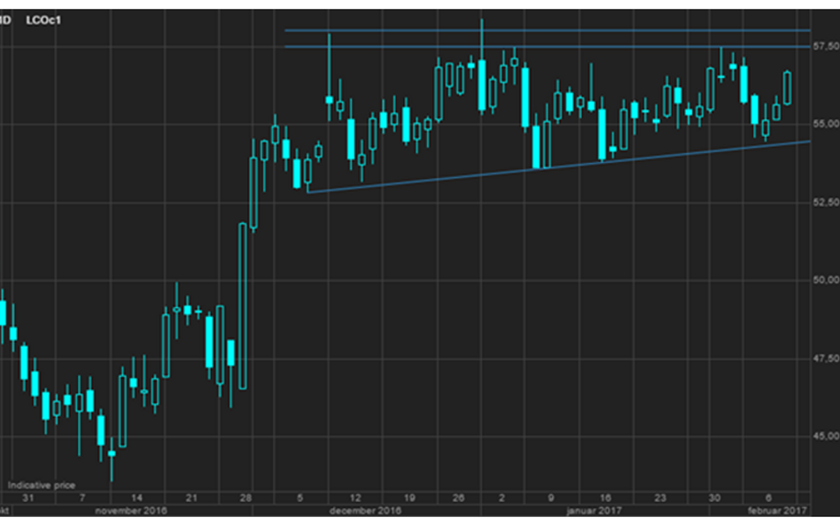 Wsparcie dla notowań ropy Brent wynosi $54/baryłkę