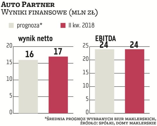 Poprawa wyników Auto Partnera to efekt wzrostu organicznego polegającego na rozbudowie sieci dystryb