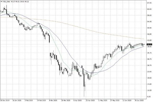 Notowania ropy naftowej WTI – dane dzienne