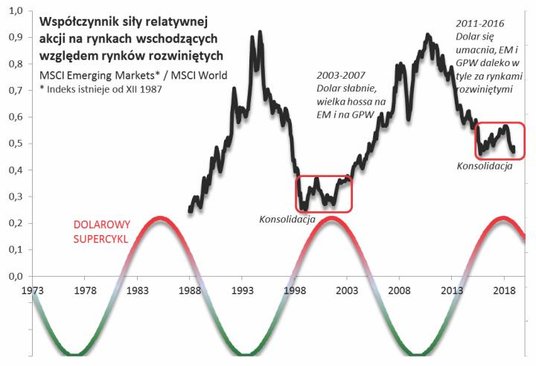 Dolarowy supercykl decyduje o kondycji rynków wschodzących.