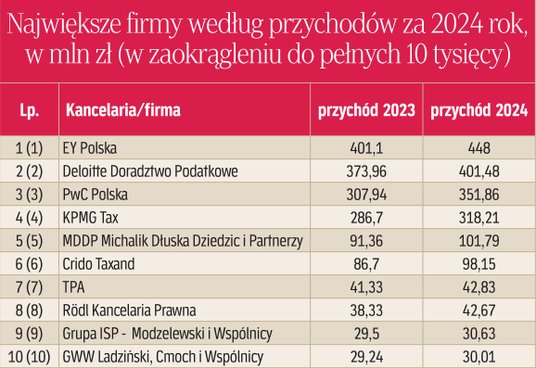 Największe firmy według przychodów za 2024 rok, w mln zł (w zaokrągleniu do pełnych 10 tysięcy)