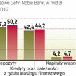 Suma bilansowa GNB wzrosła w 2012 r. o 7,9 proc. Spadły natomiast zyski – ale w 2011 r. bank sprzeda