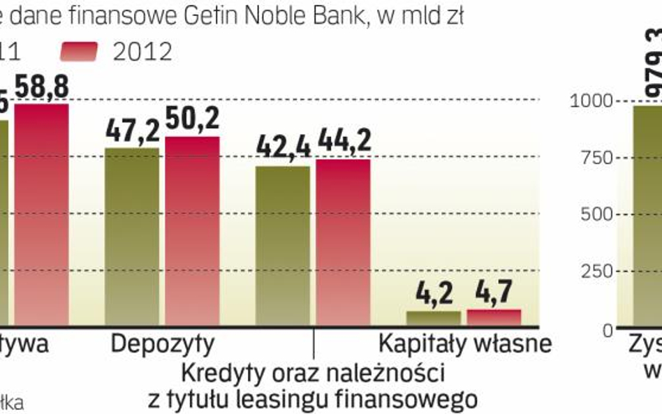 Suma bilansowa GNB wzrosła w 2012 r. o 7,9 proc. Spadły natomiast zyski – ale w 2011 r. bank sprzeda