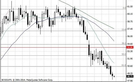 Notowania ropy naftowej WTI – dane dzienne