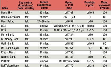 Podlicz wszystkie koszty inwestycji