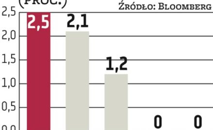 Złoty najlepiej sobie radził w regionie