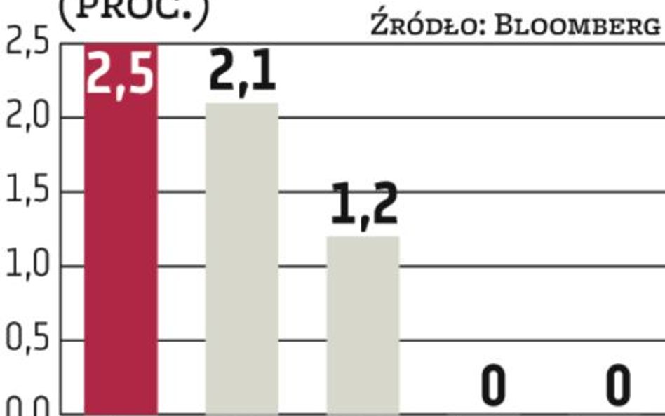 Złoty najlepiej sobie radził w regionie