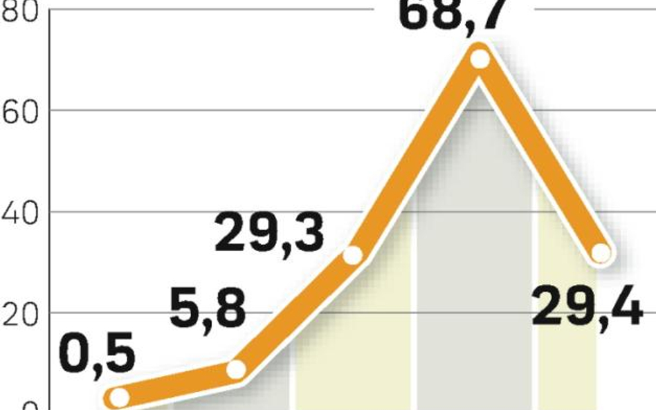 Skonsolidowany zysk netto grupy MCI w 2008 r. był niemal identyczny jak w 2006 r. i znacznie mniejsz